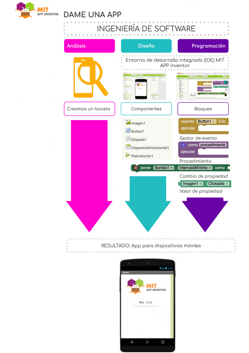 Imagen que presenta el resumen del proyecto Dame una App. Bloque Ingeniería de Software diferenciando tres fases en el desarrollo, primero una fase de análisi en la que creamos un modelo; fase de diseño y programación en el entorno de programación de MIT App Invento. Has aprendido a trabajar con algunos componentes como Imágenes, botones, etiquetas, Disposición de elementos o el uso del Reproductor. Has conocido bloques de gestión de eventos, procedimientos, propiedades y cambio de valores de propiedades. Con todo esto has sido capaz de realizar tu app con la herramienta MIT APP ivnento. Enhorabuena. 