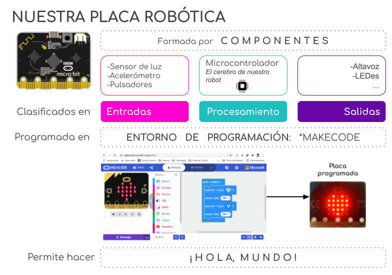 Esquema final con lo que hemos aprendido en la tarea: nuestra placa robótica está formada por sensores, que son las entradas, el microcontrolador que es el cerebro, y actuadores que son las salidas, lo programamos en un entorno de programación con el que hacemos el Hola Mundo.