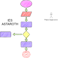 Algoritmo. Diagrama de flujo