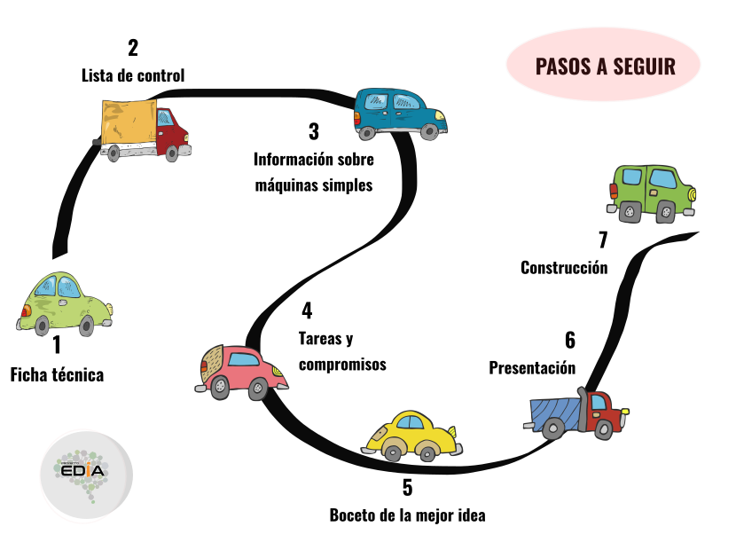 Pasos para realizar la tarea.