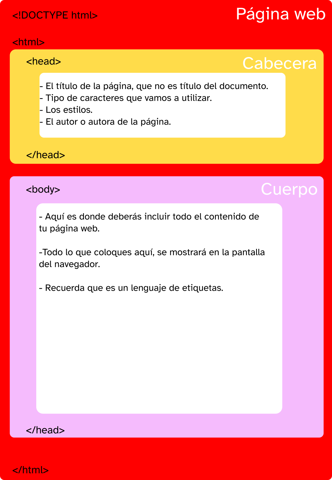 Imagen de la estructura que debe tener el lenguaje HTML. En rojo aparece la parte principal, en amarillo la cabecera y en púrpura el cuerpo.