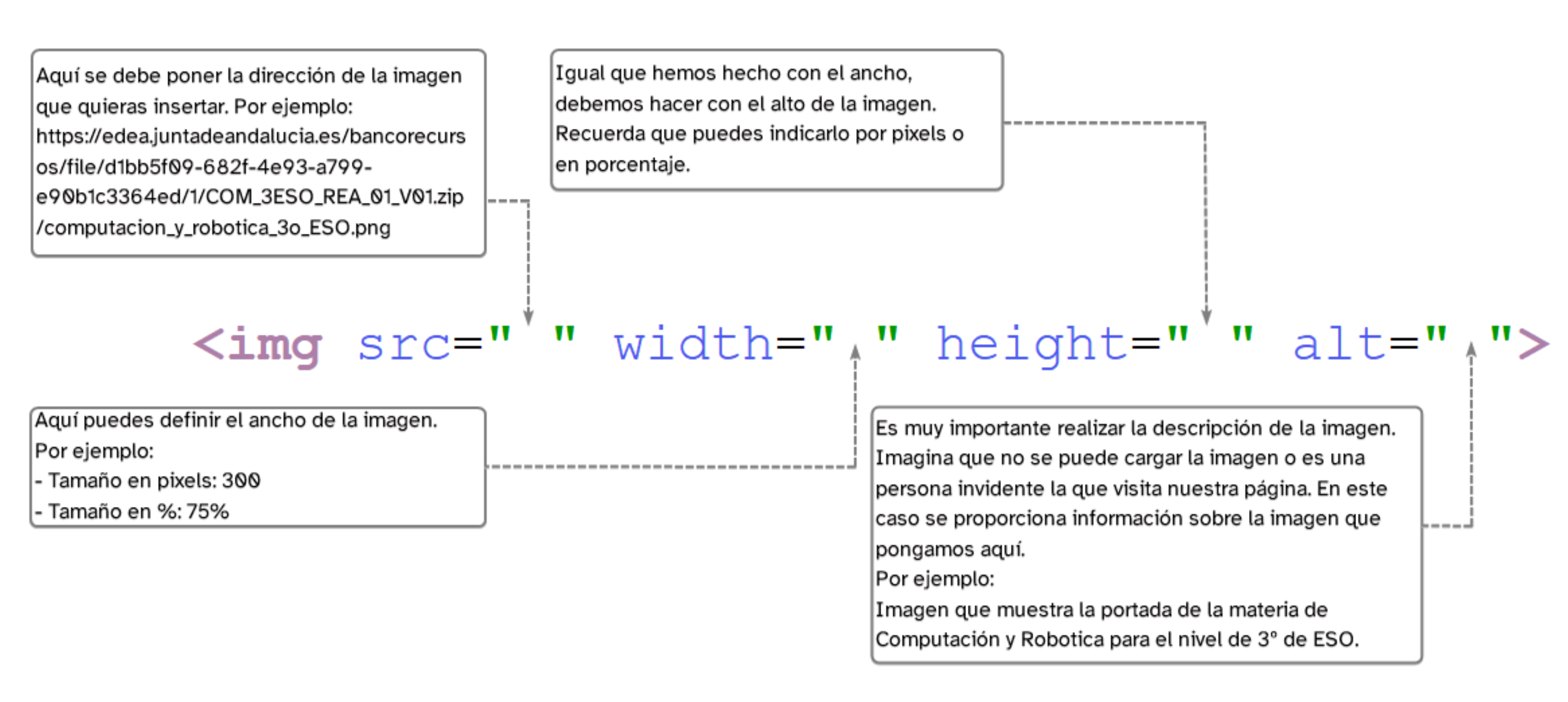 Imagen donde se explica cómo se debe utilizar la etiqueta para insertar una imagen en un documento HTML.