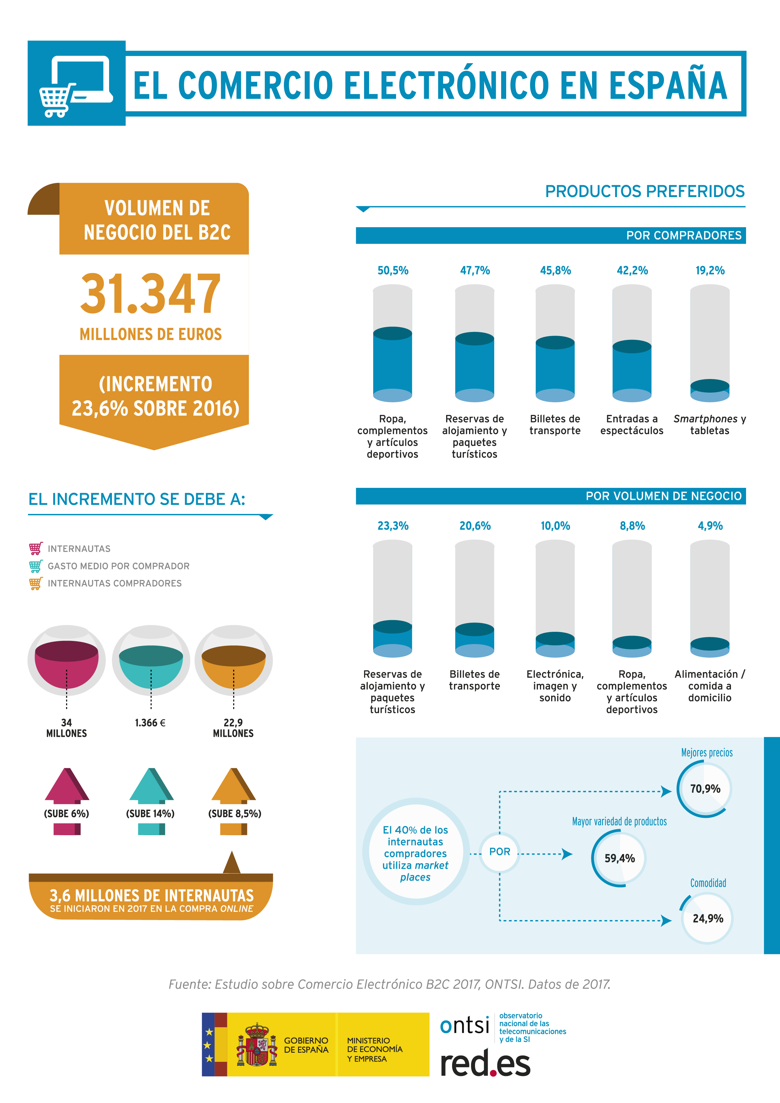 Imagen con los datos del comercio electrónico en 2016.