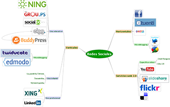 La imagen muestra un esquema de las redes sociales actuales.