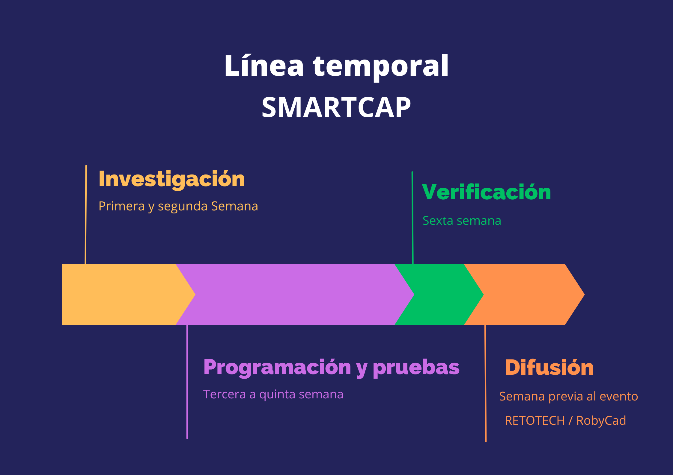 Linea Temporal