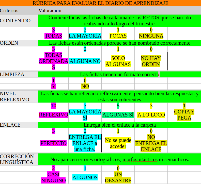 Rúbrica para el Diario de Aprendizaje