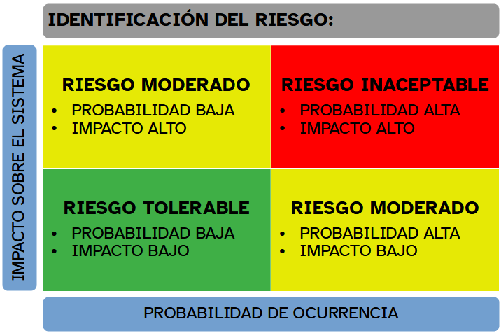 La imagen muestra una matriz de evaluación del riesgo en función de si la probabilidad de ocurencia y el impacto sobre el sistema son altos o bajos estableciendo como valoraciones posibles tolerable, moderado o inaceptable