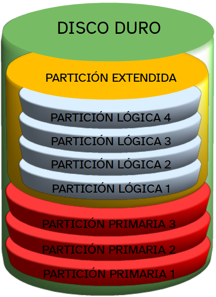 La imagen muestra un esquema de cilindros de colores que representa las particiones de un disco duro