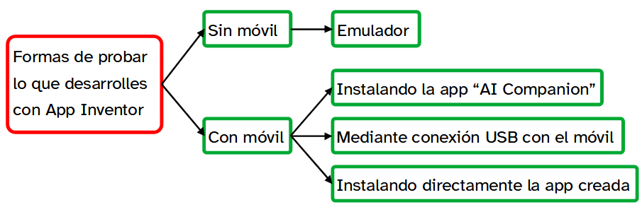 La imagen muestra un esquema con las posibilidades de probar un proyecto de App Inventor