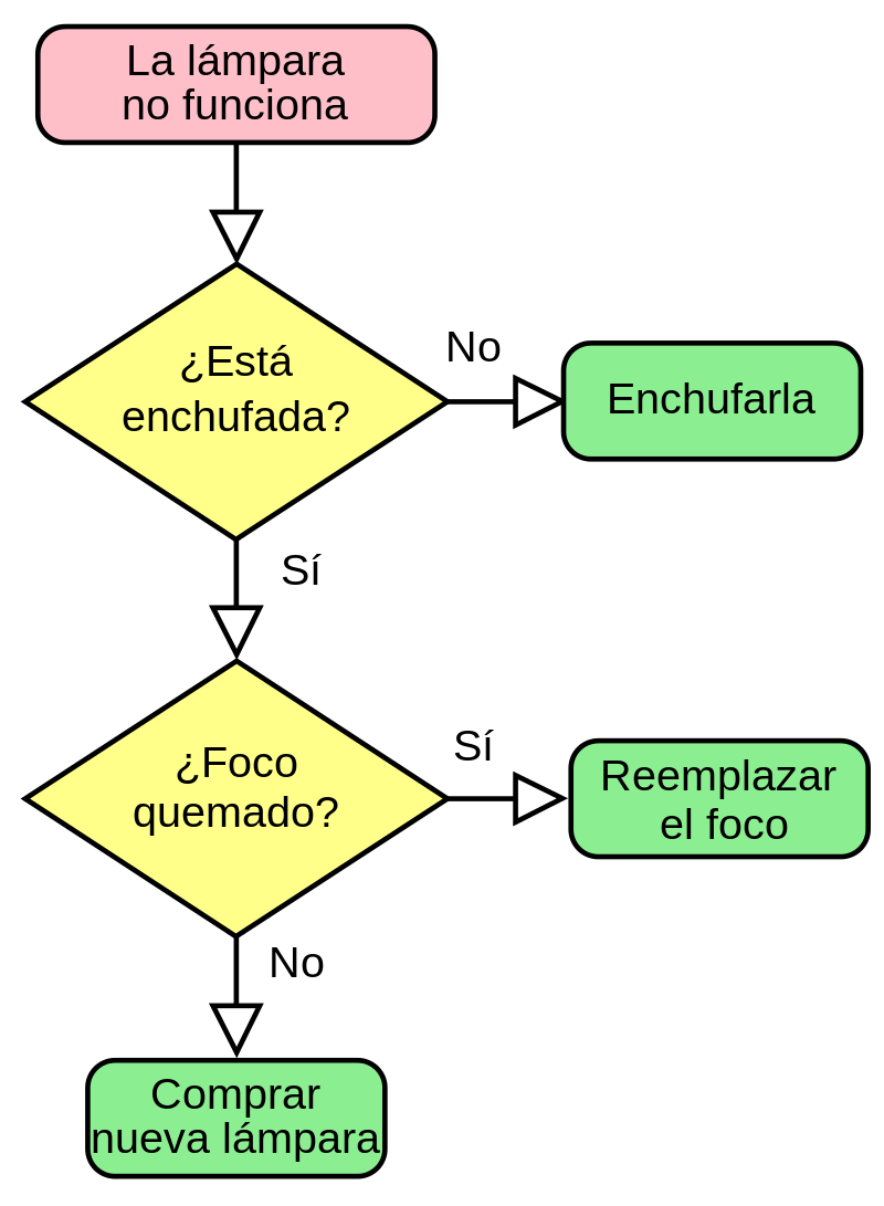diagrama de flujo